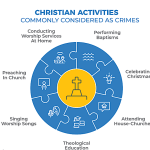 Christian activities seen as crimes in Iran in graphic from Article 18 report. (Article 18)