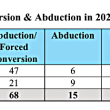 Forced conversions and abductions in Pakistan in 2024 were recorded in the Annual Human Rights Observer report on blasphemy accusations. (Center for Social Justice chart)