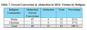 Forced conversions and abductions in Pakistan in 2024 were recorded in the Annual Human Rights Observer report on blasphemy accusations. (Center for Social Justice chart)